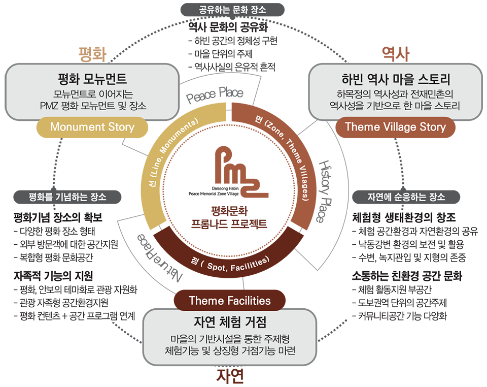 평화문화 프롬나드 프로젝트